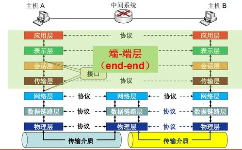 计算机网络体系结构概述 从OSI参考模型到服务模型与发展历程